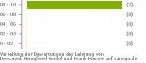 Punkteverteilung Leistung Bild