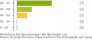 Punkteverteilung Wartezeiten Bild