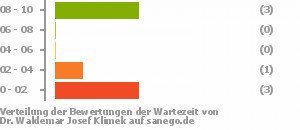 Punkteverteilung Wartezeiten Bild