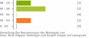 Punkteverteilung Wartezeiten Bild