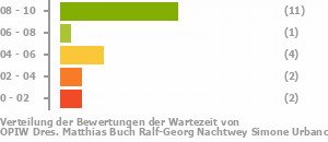 Punkteverteilung Wartezeiten Bild