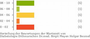 Punkteverteilung Wartezeiten Bild