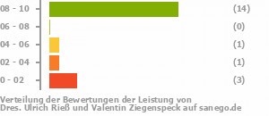 Punkteverteilung Leistung Bild
