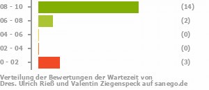 Punkteverteilung Wartezeiten Bild