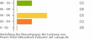 Punkteverteilung Leistung Bild