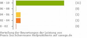 Punkteverteilung Leistung Bild