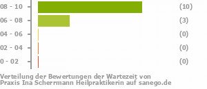 Punkteverteilung Wartezeiten Bild