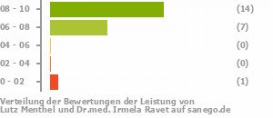 Punkteverteilung Leistung Bild