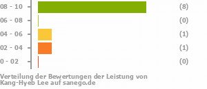 Punkteverteilung Leistung Punkteverteilung Leistung Bild