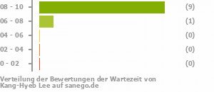 Punkteverteilung Wartezeiten Punkteverteilung Wartezeiten Bild