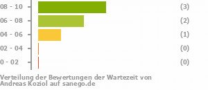 Punkteverteilung Wartezeiten Bild