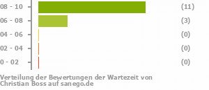 Punkteverteilung Wartezeiten Bild