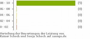 Punkteverteilung Leistung Bild
