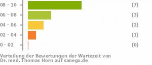 Punkteverteilung Wartezeiten Bild