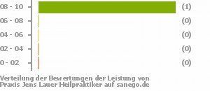 Punkteverteilung Leistung Bild