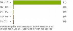 Punkteverteilung Wartezeiten Bild
