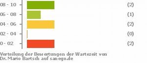 Punkteverteilung Wartezeiten Bild