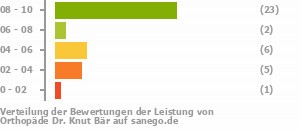 Punkteverteilung Leistung Bild