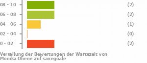 Punkteverteilung Wartezeiten Bild