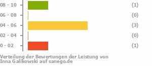 Punkteverteilung Leistung Bild