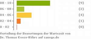 Punkteverteilung Wartezeiten Bild