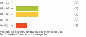 Punkteverteilung Wartezeiten Bild