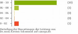 Punkteverteilung Leistung Punkteverteilung Leistung Bild