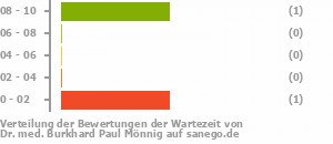 Punkteverteilung Wartezeiten Bild