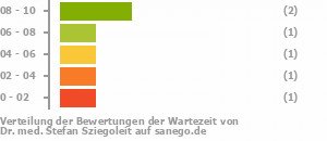 Punkteverteilung Wartezeiten Bild