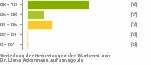 Punkteverteilung Wartezeiten Bild