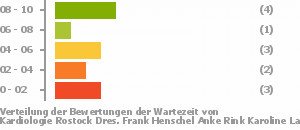 Punkteverteilung Wartezeiten Bild