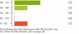 Punkteverteilung Wartezeiten Bild