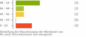 Punkteverteilung Wartezeiten Bild