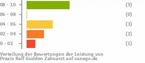 Punkteverteilung Leistung Bild