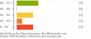 Punkteverteilung Wartezeiten Bild