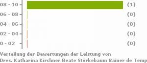 Punkteverteilung Leistung Bild