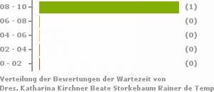 Punkteverteilung Wartezeiten Bild