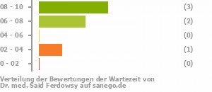 Punkteverteilung Wartezeiten Bild