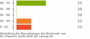Punkteverteilung Wartezeiten Bild