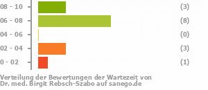 Punkteverteilung Wartezeiten Bild