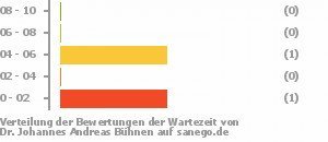 Punkteverteilung Wartezeiten Bild