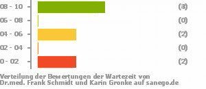 Punkteverteilung Wartezeiten Bild