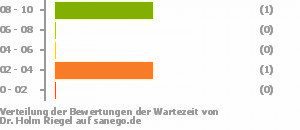 Punkteverteilung Wartezeiten Bild