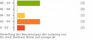 Punkteverteilung Leistung Punkteverteilung Leistung Bild