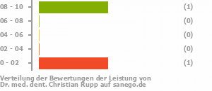 Punkteverteilung Leistung Bild