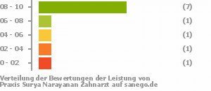 Punkteverteilung Leistung Bild