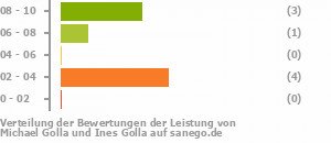Punkteverteilung Leistung Bild