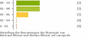 Punkteverteilung Wartezeiten Bild