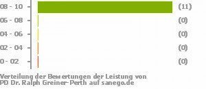 Punkteverteilung Leistung Punkteverteilung Leistung Bild