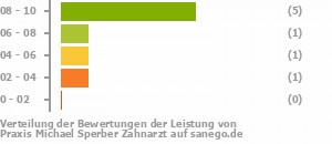 Punkteverteilung Leistung Bild